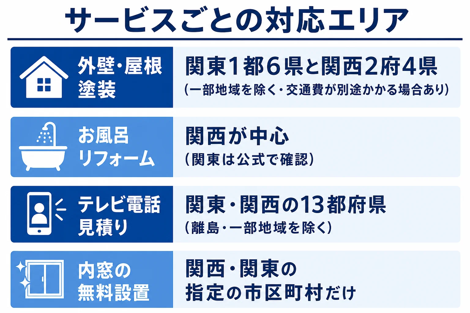 創建リフォームの対応エリアを外壁・屋根塗装、お風呂リフォーム、テレビ電話見積り、内窓無料の4つのサービスごとに整理した図解