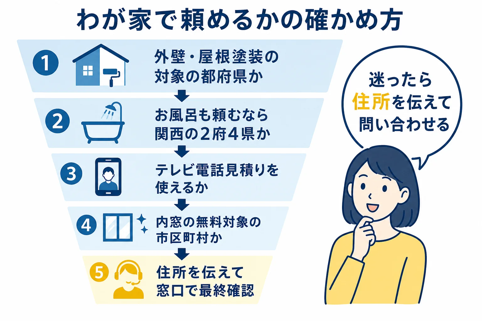 住所がサービスごとの対象エリアに入っているかを、外壁塗装、お風呂、テレビ電話見積り、内窓無料の順に確かめる流れを示した図解
