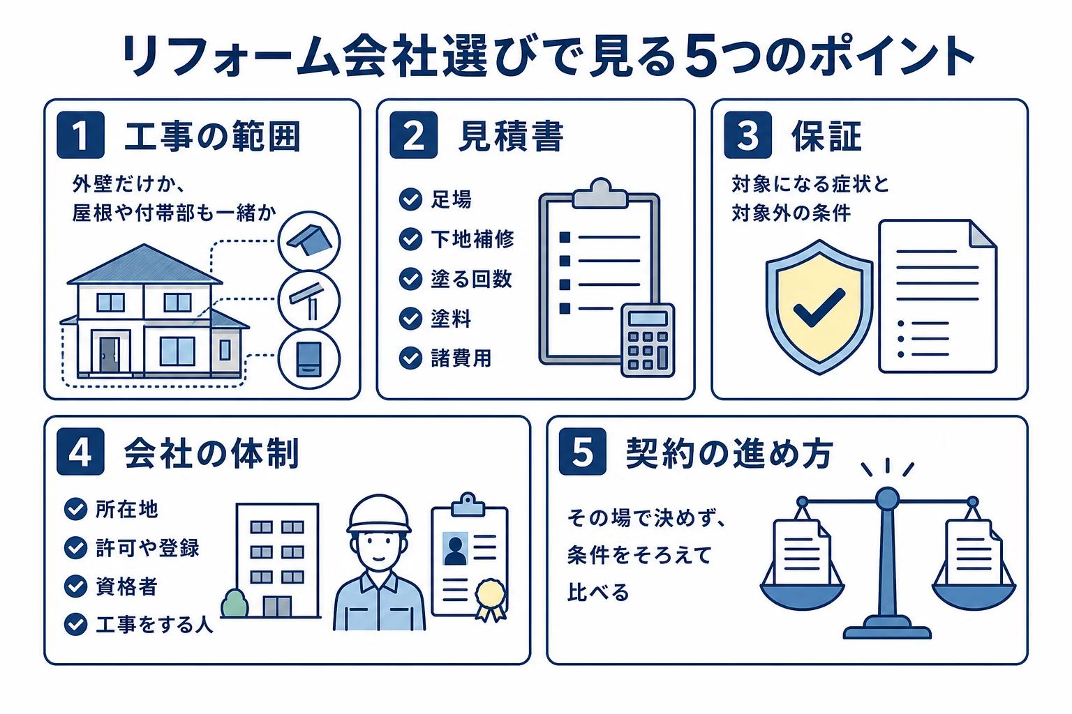 リフォーム会社を選ぶ時に見る工事の範囲、見積書、保証、会社の体制、契約の進め方の5つのポイントを示した図解