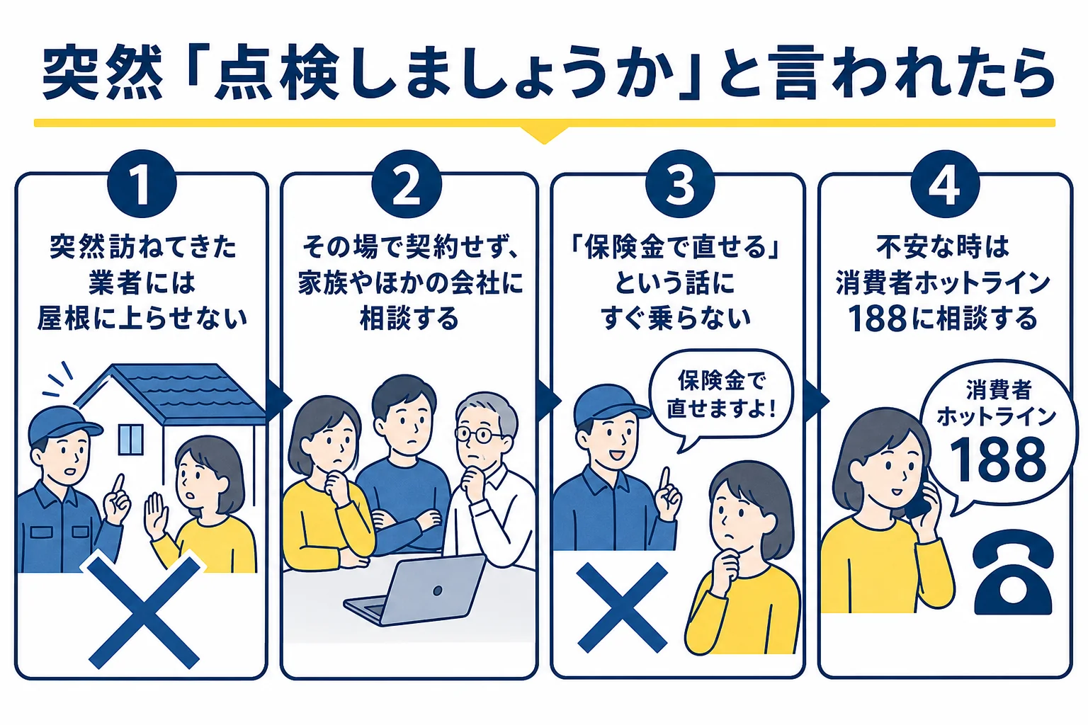 突然の訪問で点検をすすめられた時に、点検させない、その場で契約しない、ほかに相談する、188に相談するという対処の順番を示した図解