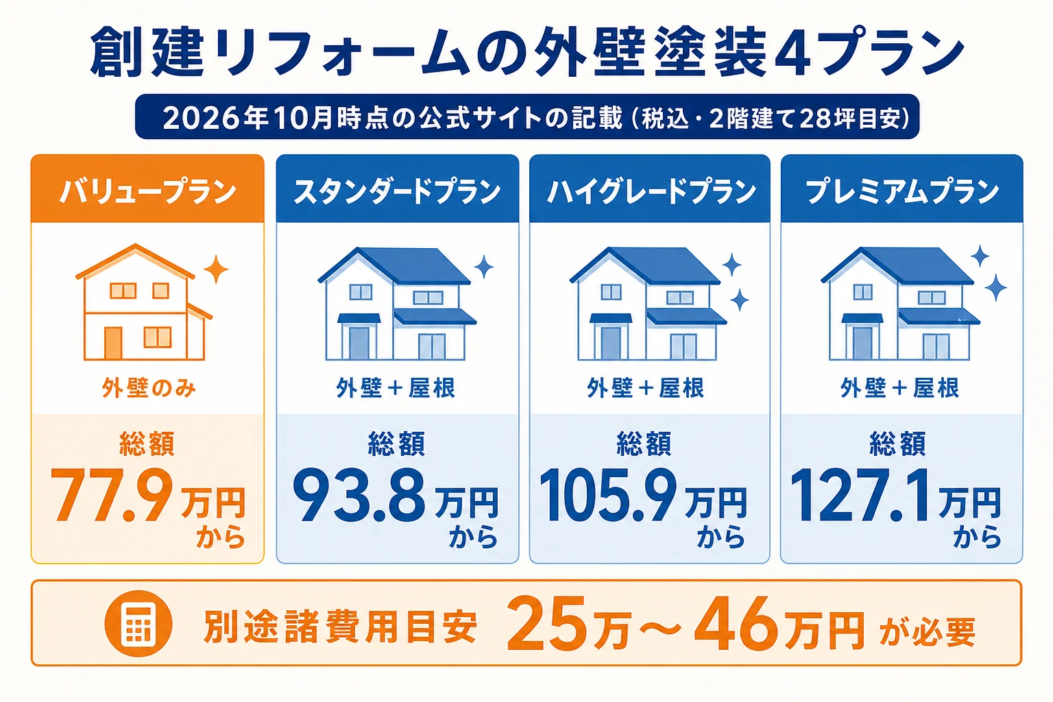 創建リフォームの外壁塗装4プランの総額を、2026年10月時点・税込・28坪目安・別途諸費用25万〜46万円の条件つきで並べた図解