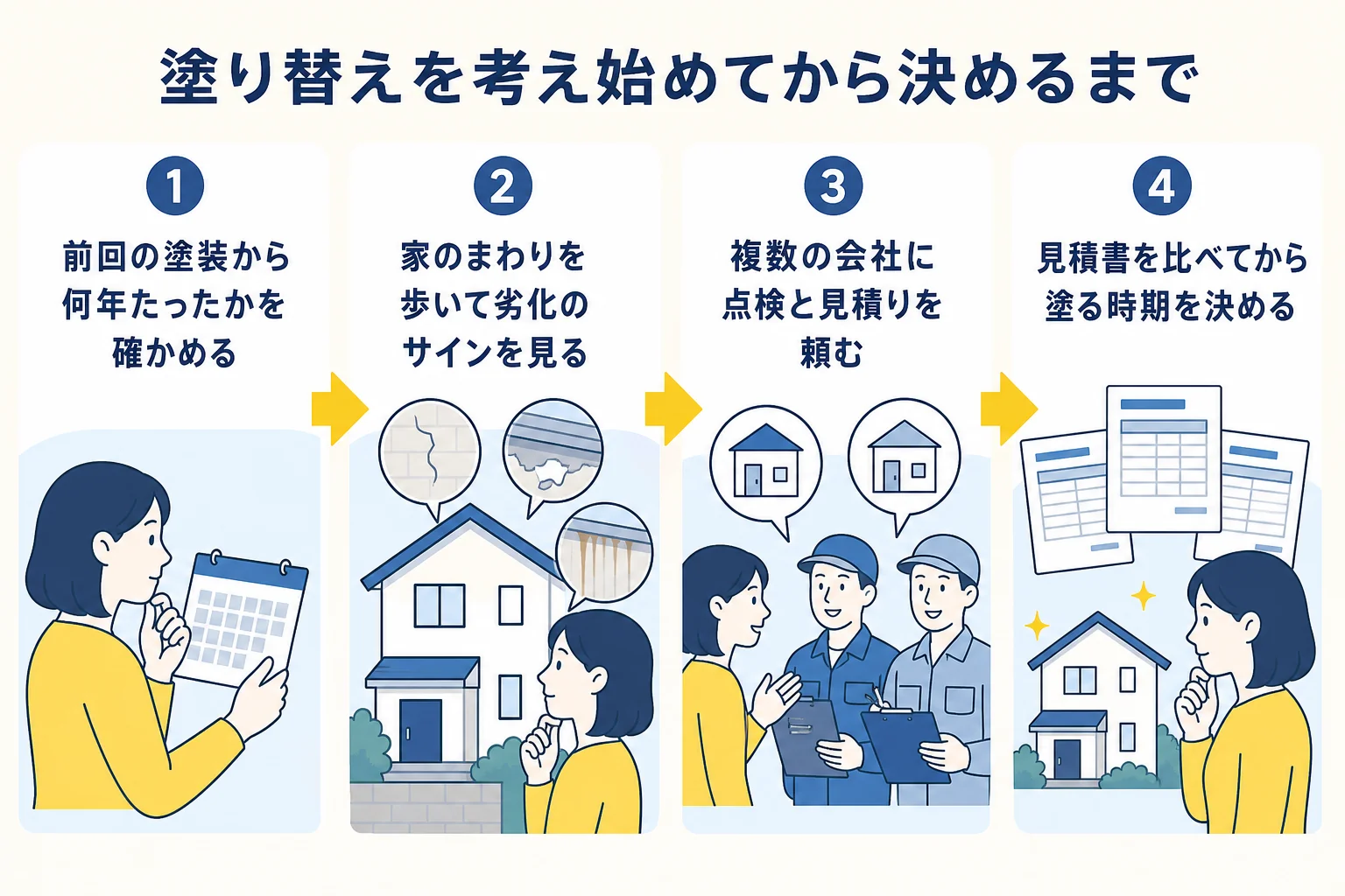 外壁塗装の時期を考え始めてから、劣化のサインの確認、点検と見積り、見積書の比較を経て塗る時期を決めるまでの流れを示した図解