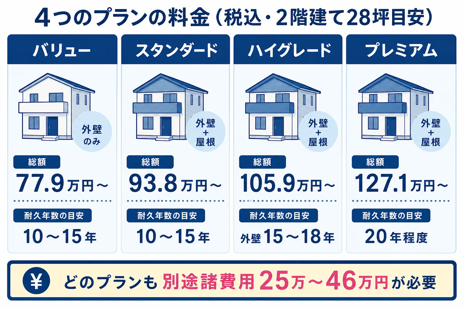 創建リフォームの4つの外壁塗装プランの料金と耐久年数の目安を並べた図解