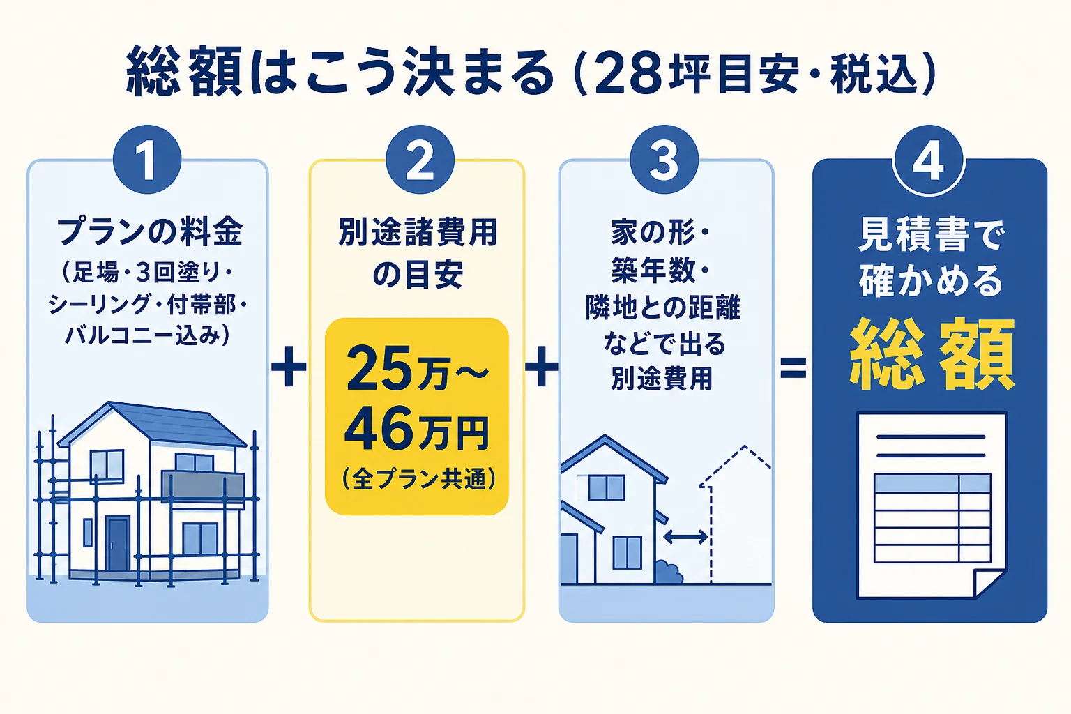 プランの料金に別途諸費用と条件による費用が加わって総額になるしくみを示した図解