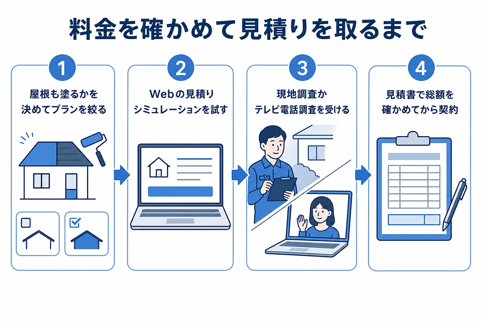 創建リフォームの外壁塗装の料金を確かめて見積りを取るまでの流れを示した図解