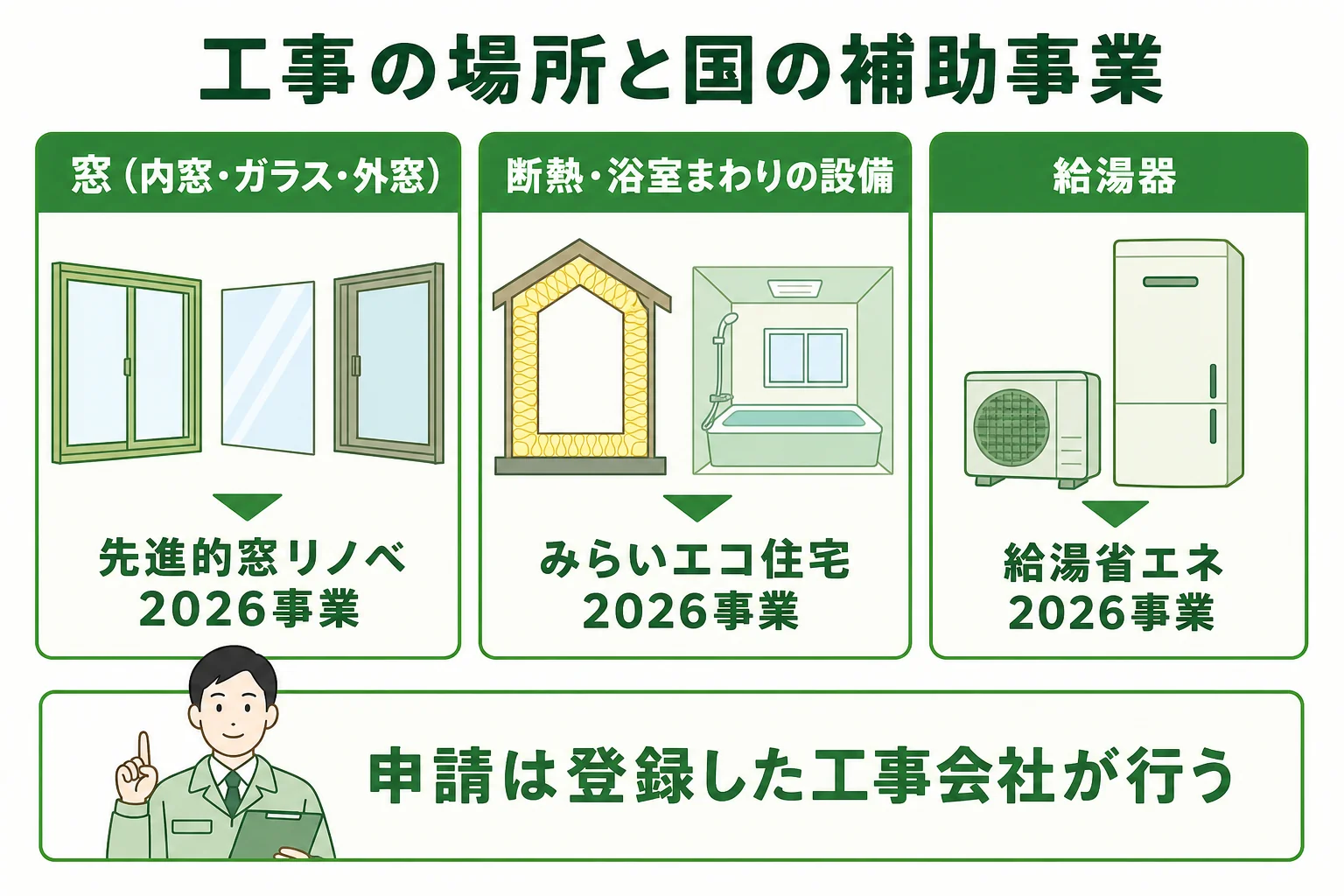 住宅省エネ2026キャンペーンの補助事業と、窓・断熱や浴室まわり・給湯器といった工事の場所の対応を示した図解