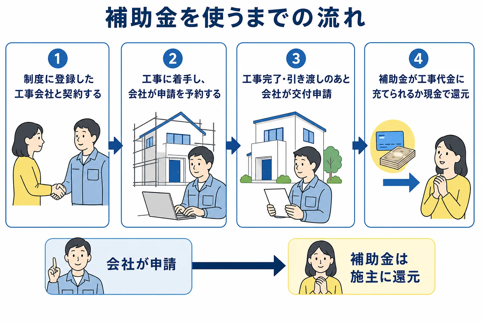 リフォームの補助金を使うまでの、登録事業者との契約、申請の予約、工事完了後の交付申請、施主への還元という流れを示した図解