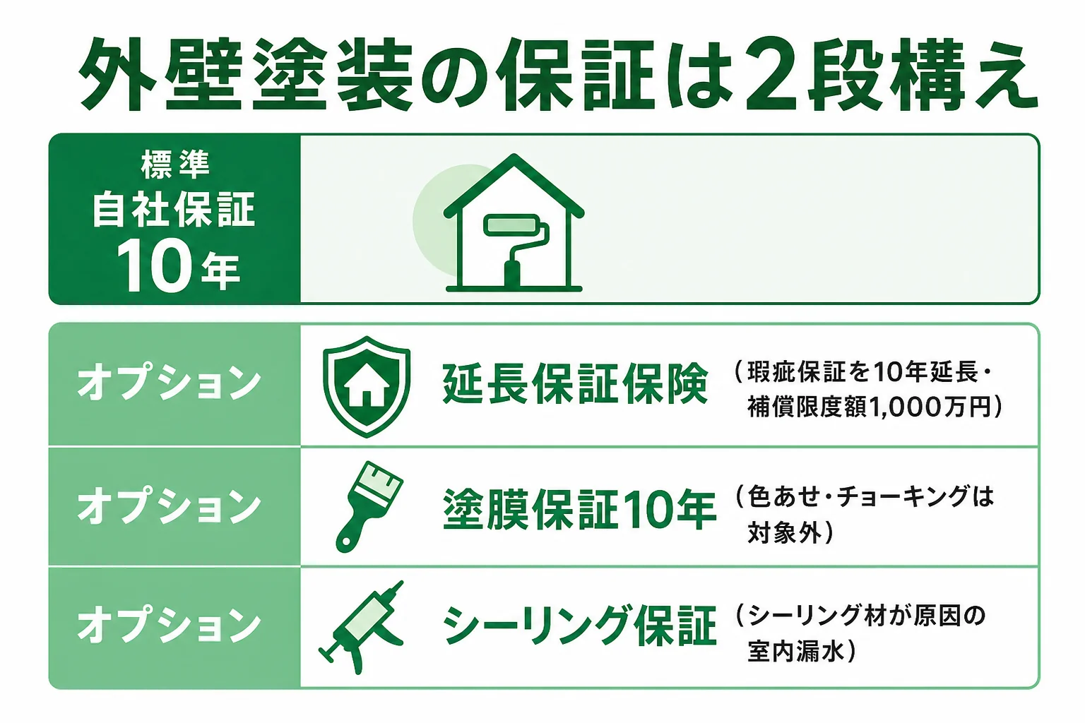 創建リフォームの外壁塗装の保証が標準の自社保証とオプションのトリプル保証の2段構えになっていることを示した図解