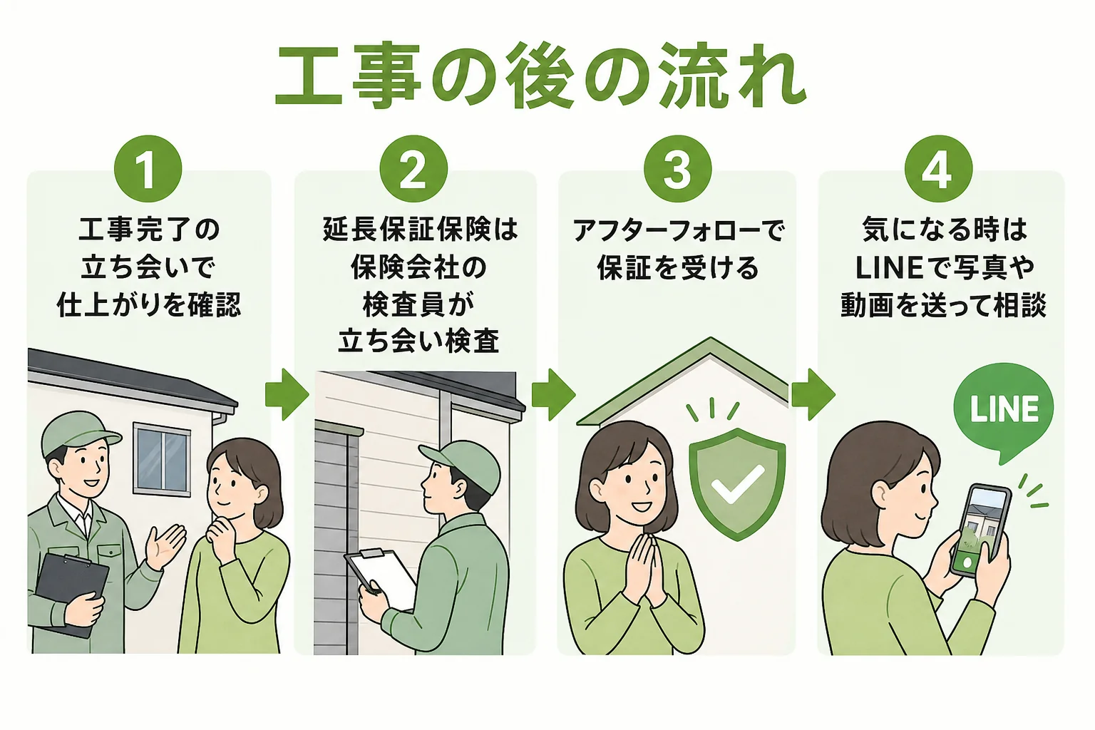 創建リフォームの工事完了から保証の申し込みとアフターの相談までの流れを示した図解