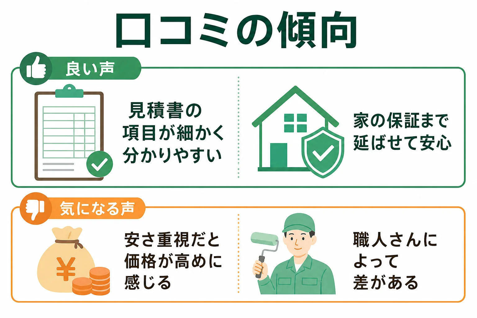 創建リフォームの口コミで多い良い声と気になる声を左右に分けて示した図解