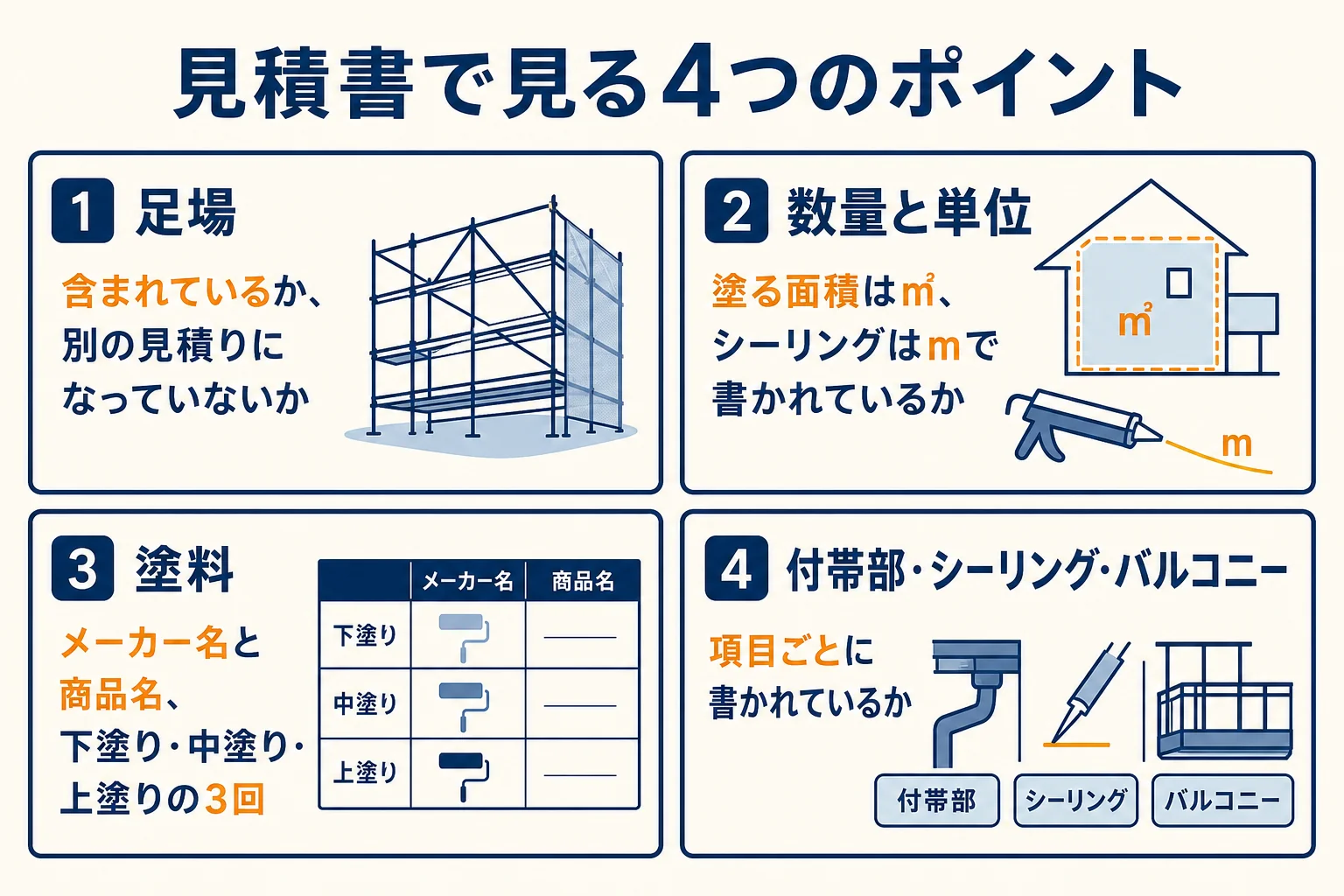 外壁塗装の見積書で見る足場・塗装面積の単位・塗料の名前と塗り回数・付帯部とシーリングの4つのチェックポイントを示した図解