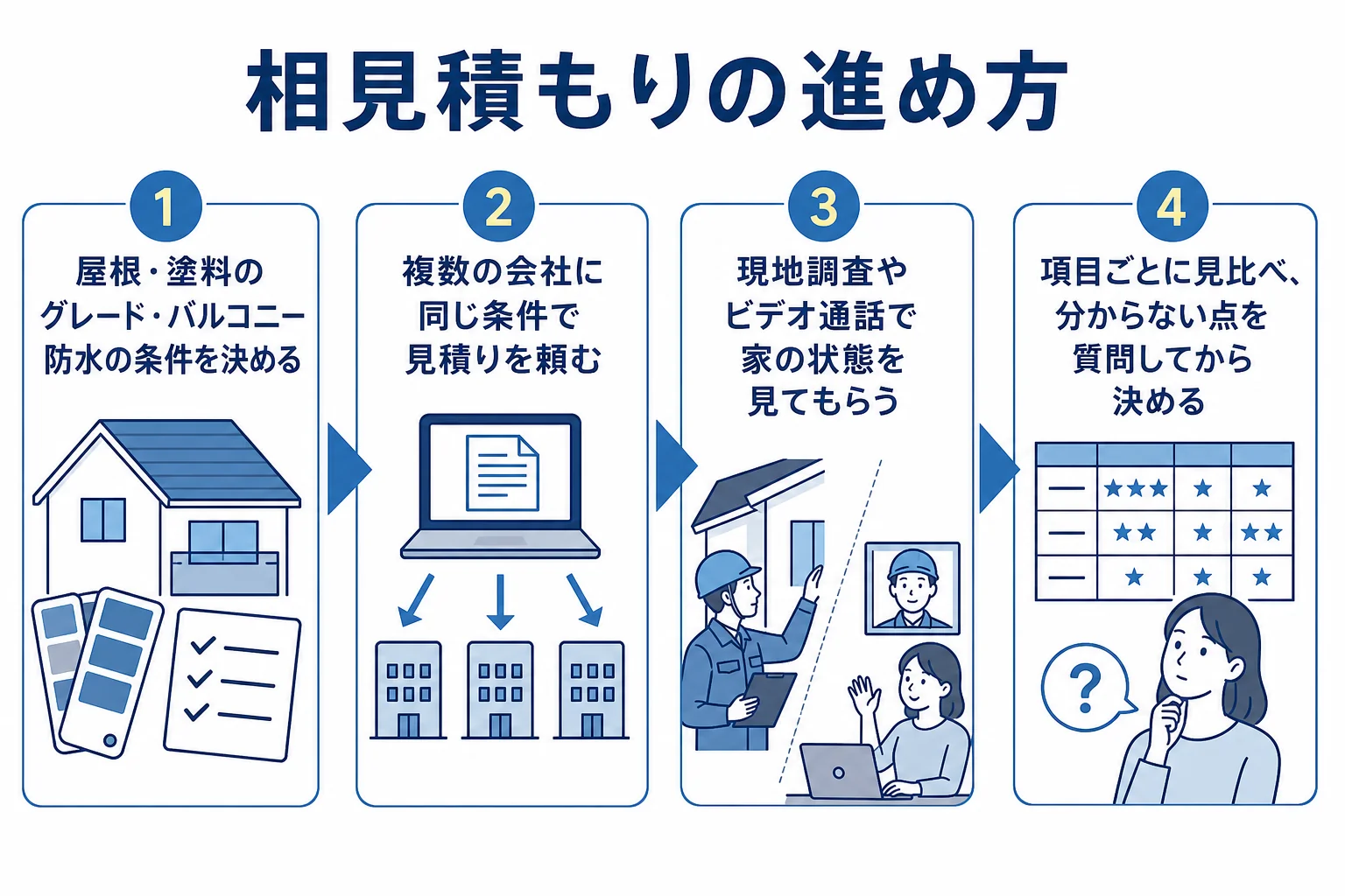 外壁塗装の相見積もりで、条件をそろえて頼み、現地を見たうえでの見積りを受け取り、項目ごとに比べてから決めるまでの流れを示した図解