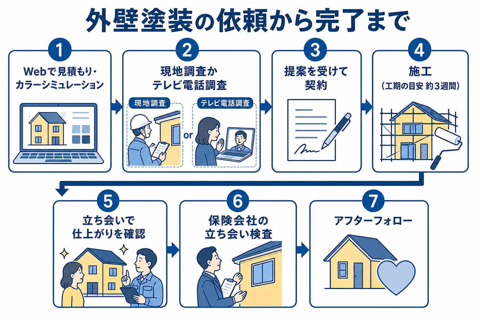 創建リフォームの外壁塗装を依頼してから完了するまでの流れを示した図解