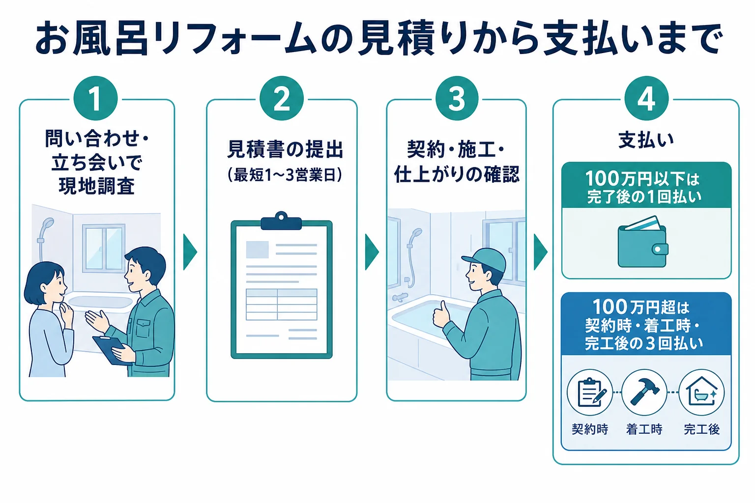 創建リフォームのお風呂リフォームの見積りから支払いまでの流れと支払い回数の決まり方を示した図解