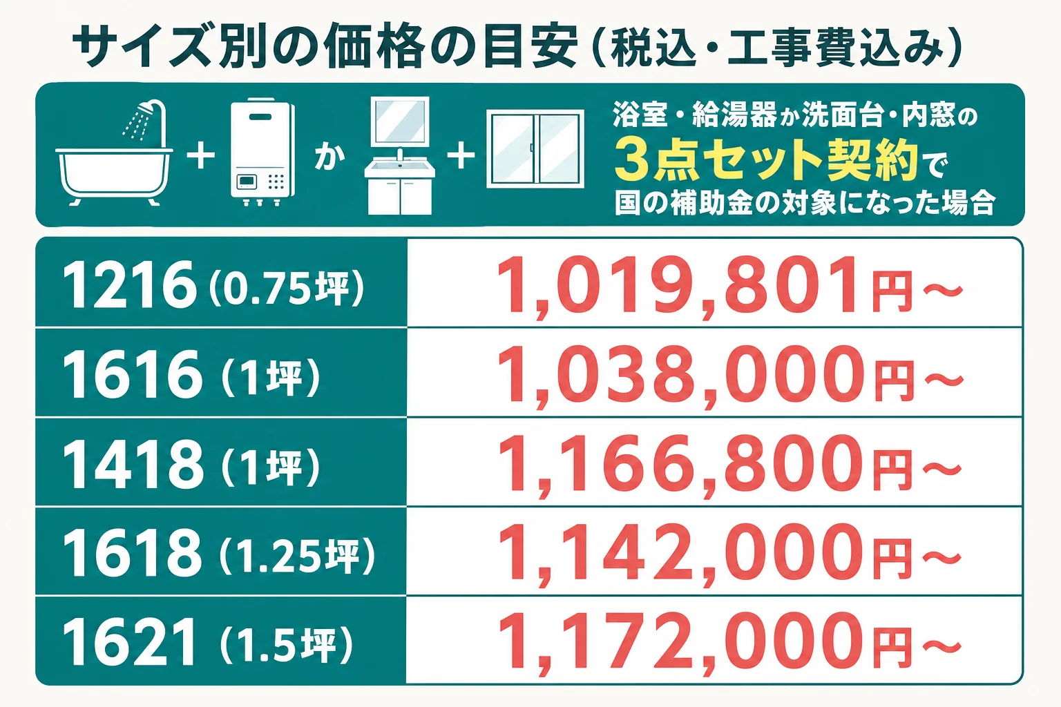 創建リフォームのお風呂リフォームのサイズ別価格と、3点セット契約・補助金適用の条件を示した図解