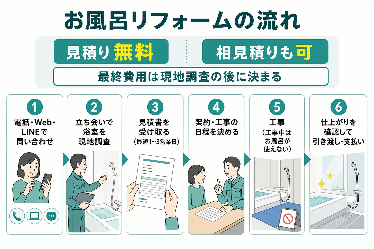 問い合わせから現地調査、見積り、工事、引き渡しまでの流れを示した図解