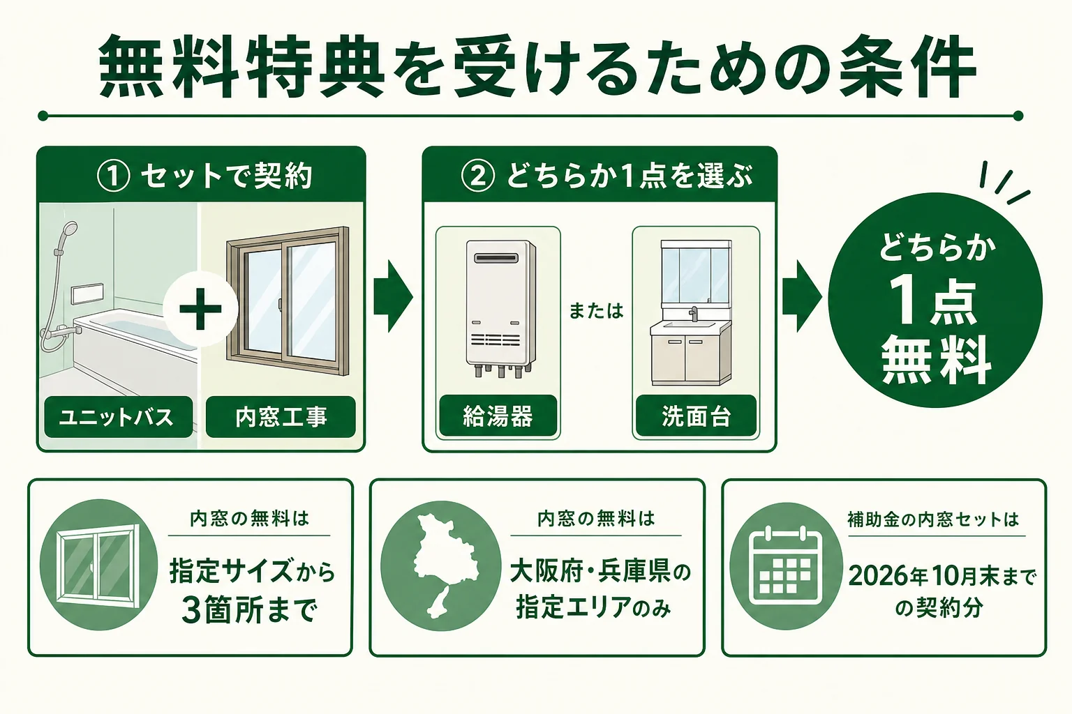 給湯器か洗面台が無料になる特典と、内窓のセット契約・指定エリア・契約期限の条件を示した図解
