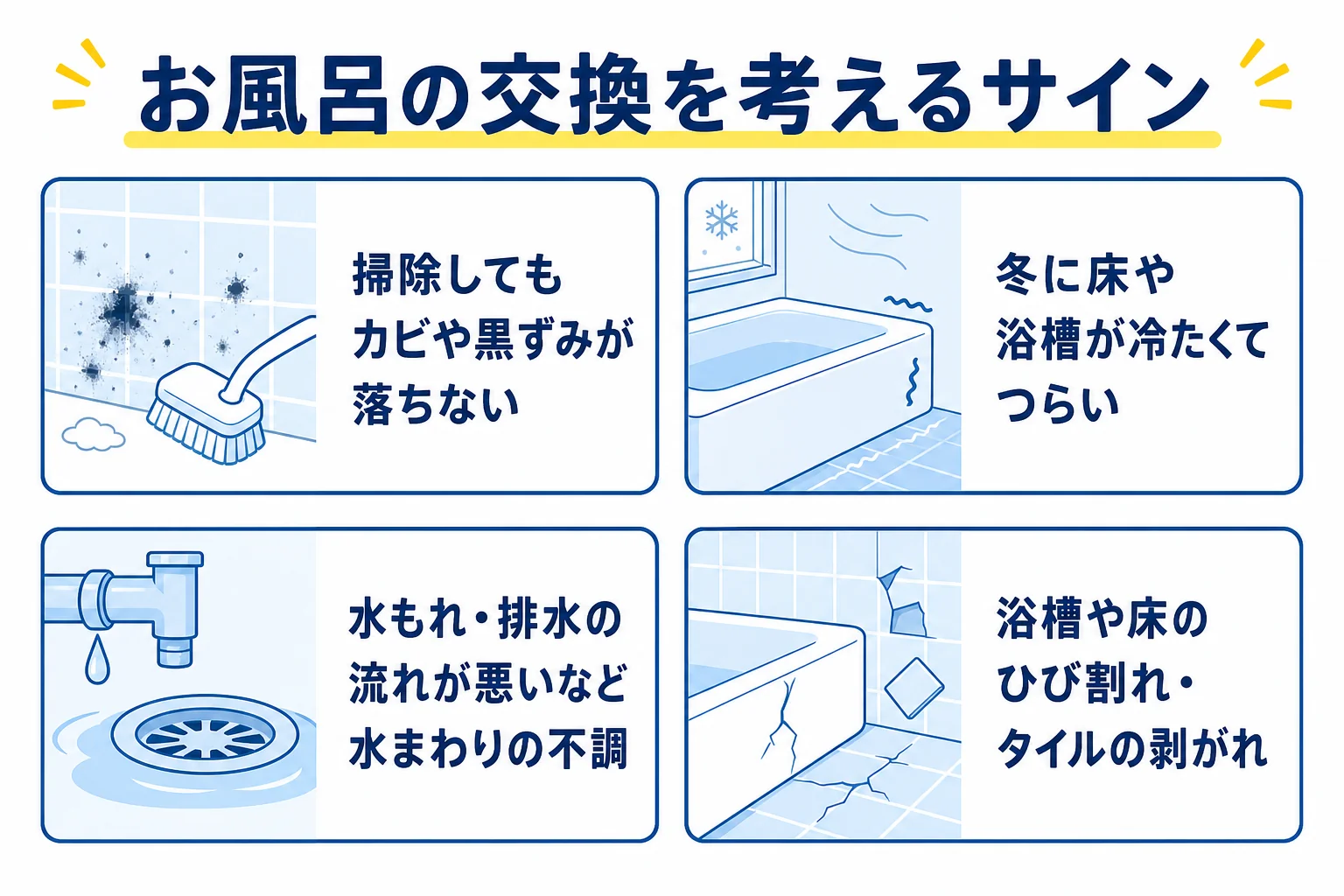 お風呂の交換時期を考えるサインとして、落ちないカビや冬の寒さ、水まわりの不調、ひび割れなどを並べ、2つ以上当てはまったら相談を考える目安を示した図解