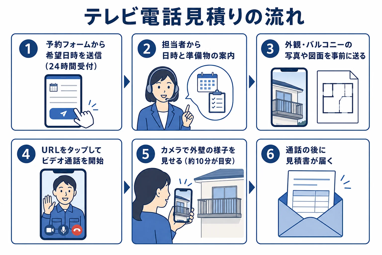 テレビ電話見積りの予約から見積書が届くまでの6つのステップを示した図解