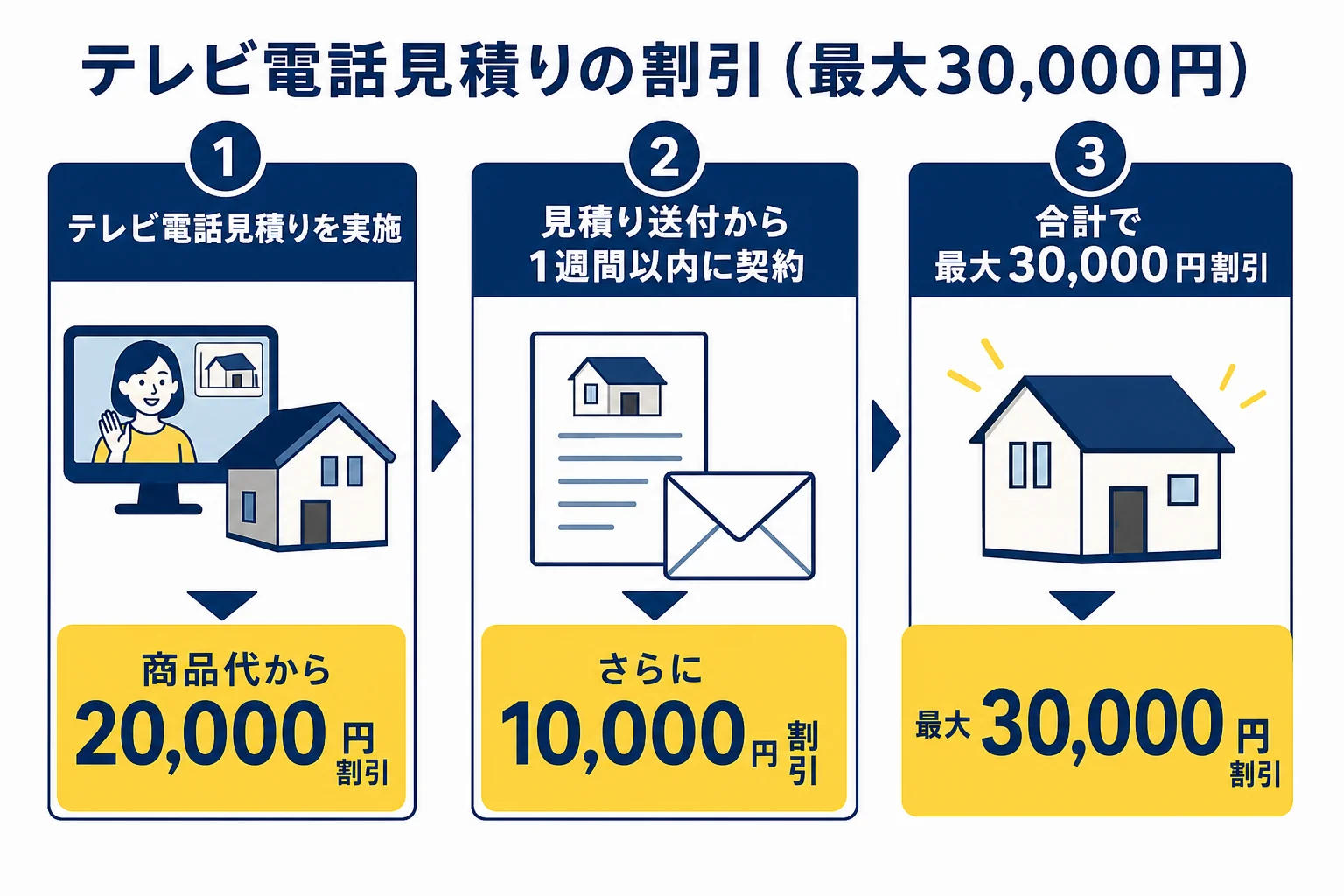 テレビ電話見積りの割引20,000円と、見積り送付から1週間以内の契約で追加される10,000円の条件を示した図解