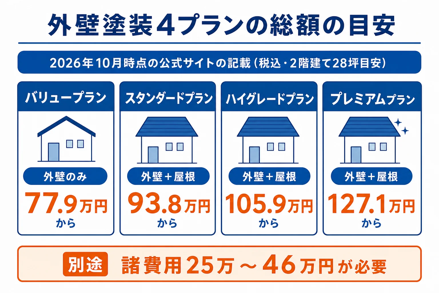 創建リフォームの外壁塗装4プランの総額を、2026年10月時点・税込・28坪目安・別途諸費用25万〜46万円の条件つきで並べた図解