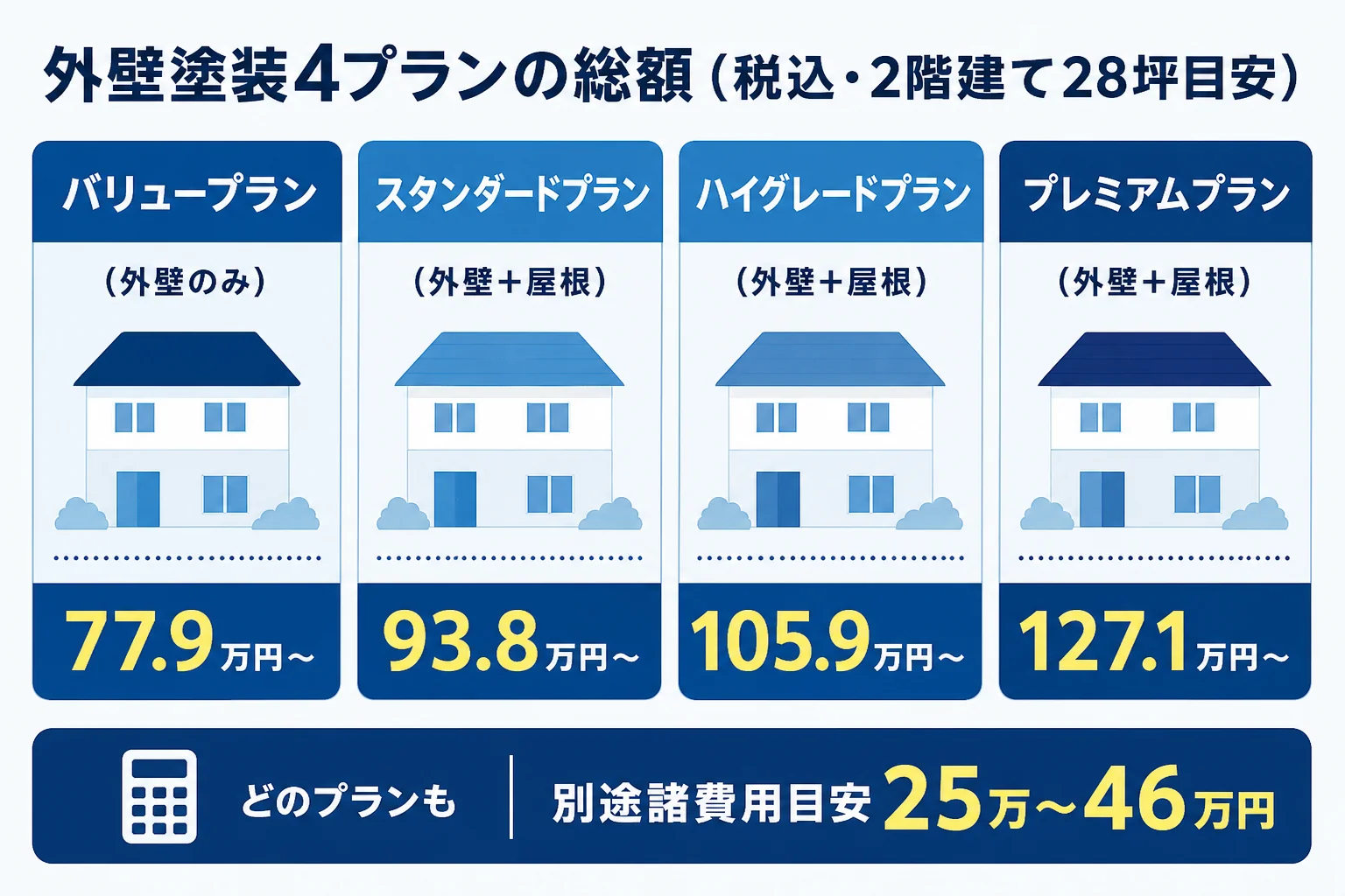 創建リフォームの外壁塗装4プランの総額と別途諸費用の条件をまとめた図解