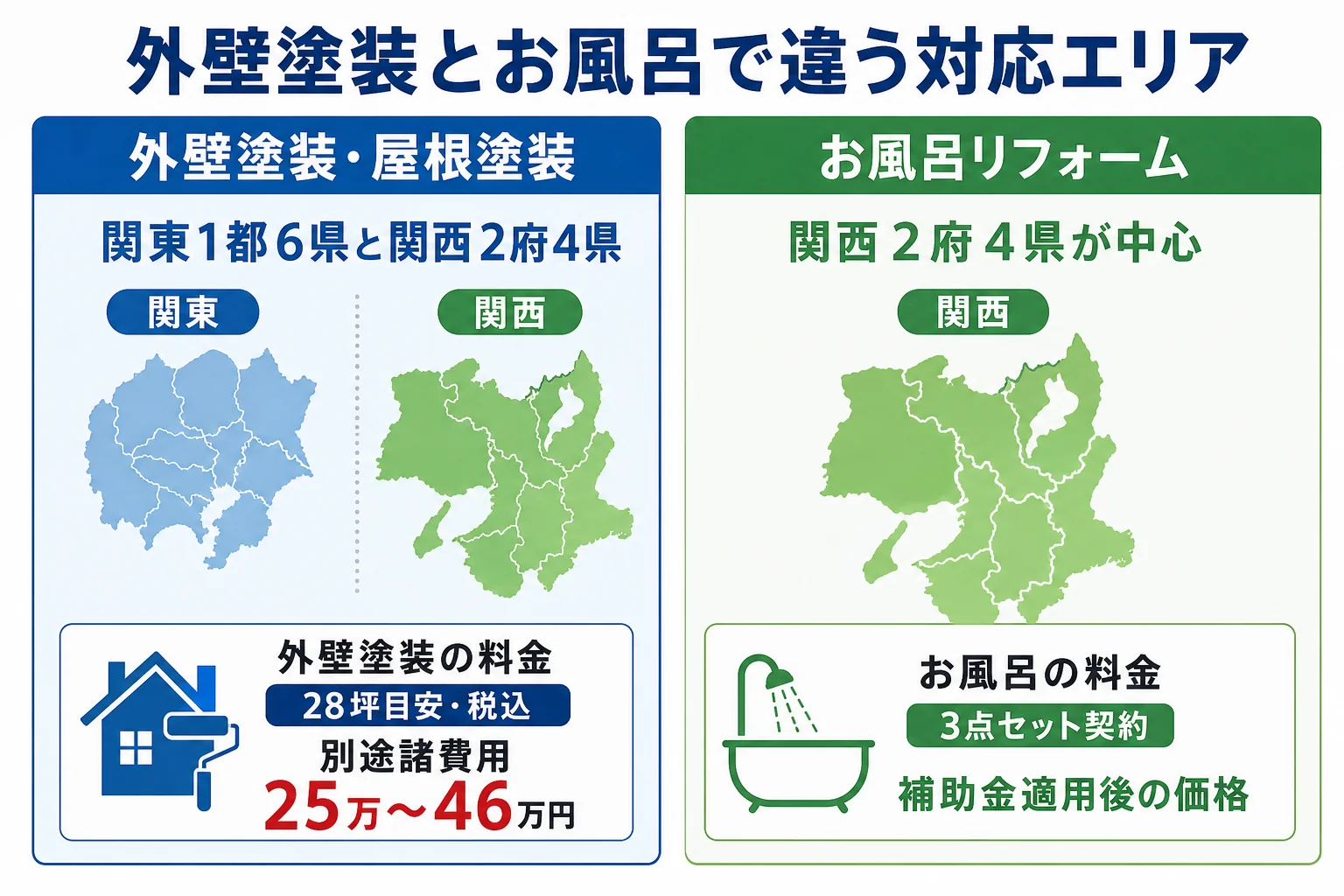 創建リフォームの外壁塗装とお風呂リフォームの対応エリアと条件の違いを並べた図解