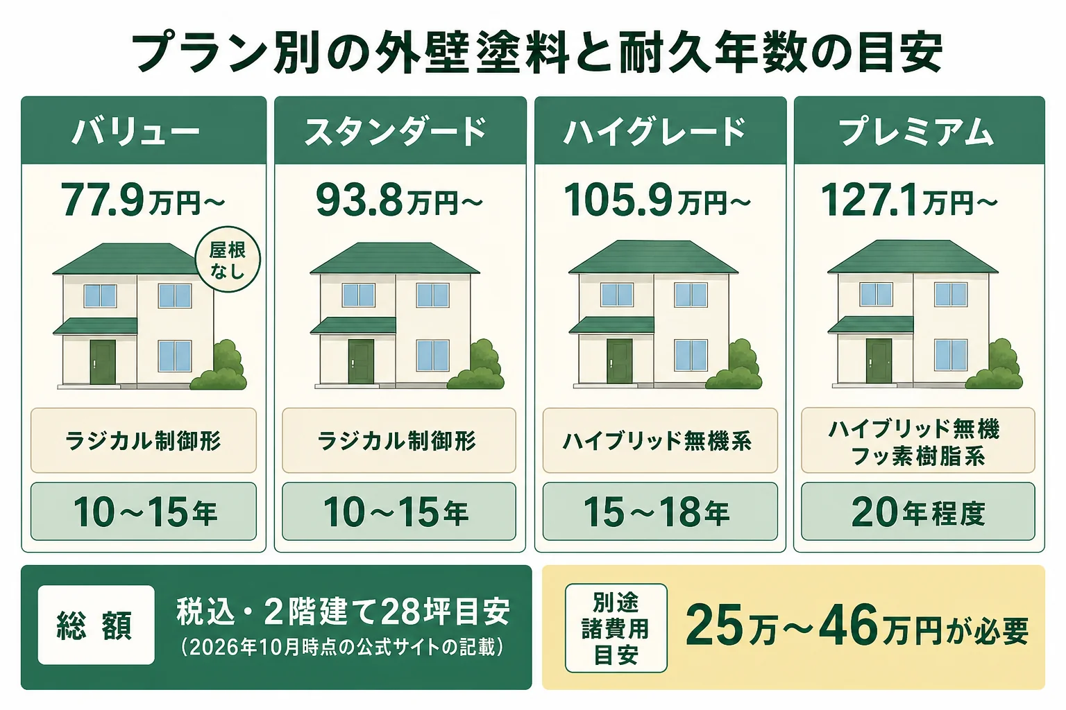 創建リフォームの4プランで使う外壁塗料の種類と耐久年数の目安、総額の条件を並べた図解