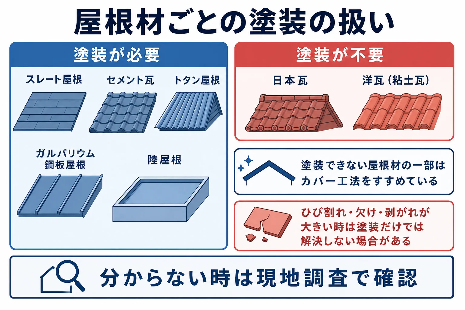 屋根材ごとに塗装が必要か不要か、カバー工法をすすめる屋根を整理した図解