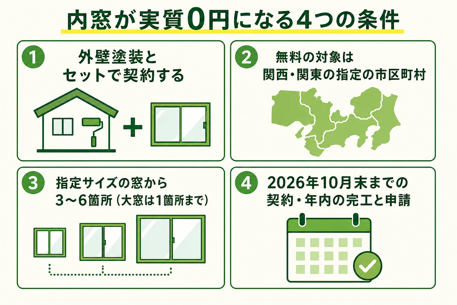 創建リフォームの内窓キャンペーンで実質0円になるための、外壁塗装とセット契約、対象エリア、指定サイズ、契約と工事の期限の4つの条件を示した図解