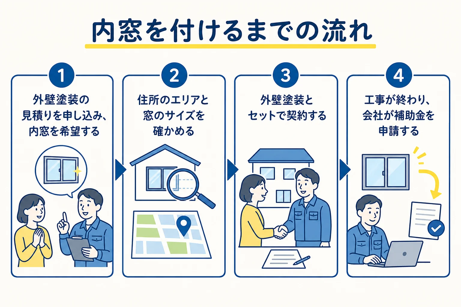 外壁塗装の見積り申し込みで内窓を希望してから、エリアと窓サイズの確認、契約、工事と補助金の申請までの流れを示した図解